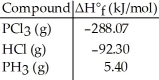 Given the data in the table below, ΔH°<sub>rxn</sub> for the reaction PCl<sub>3</sub> (g)  + 3 HCl (g)  → 3Cl<sub>2</sub> (g)  + PH<sub>3</sub> (g)  Is ________ kJ.   A) -570.37 B) -385.77 C) 570.37 D) 385.77 E) The ΔH°<sub>f</sub> of Cl<sub>2</sub> (g) is needed for the calculation.