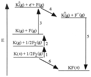 The diagram below is the Born-Huber cycle for the formation of crystalline potassium fluoride.   -Which energy change corresponds to the electron affinity of fluorine? A) 2 B) 5 C) 4 D) 1 E) 6