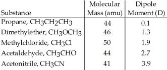 Based on molecular mass and dipole moment of the five compounds in the table below, which should have the highest boiling point?   A) CH<sub>3</sub>CH<sub>2</sub>CH<sub>3</sub> B) CH<sub>3</sub>OCH<sub>3</sub> C) CH<sub>3</sub>Cl D) CH<sub>3</sub>CHO E) CH<sub>3</sub>CN