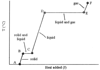   -The heating curve shown was generated by measuring the heat flow and temperature for a solid as it was heated. The slope of the ________ segment corresponds to the heat capacity of the gas. A) AB B) BC C) CD D) DE E) EF