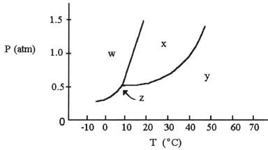  -The normal boiling point of the substance with the phase diagram shown above is ________ °C. A) 10 B) 20 C) 30 D) 40 E) 50