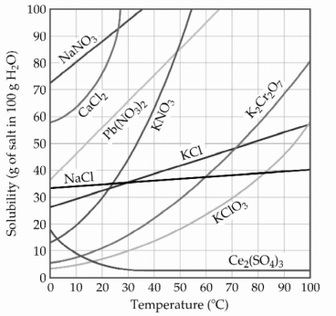   -A sample of potassium nitrate (49.0 g) is dissolved in 101 g of water at 100 °C, with precautions taken to avoid evaporation of any water. The solution is cooled to 30.0 °C and a small amount of precipitate is observed. This solution is ________. A) hydrated B) placated C) saturated D) unsaturated E) supersaturated