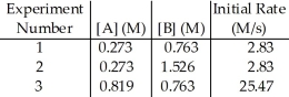 The data in the table below were obtained for the reaction: A + B → P   -The magnitude of the rate constant is ________. A) 38.0 B) 0.278 C) 13.2 D) 42.0 E) 2.21