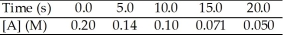 The reaction A → B is first order in [A]. Consider the following data.   -The rate constant for this reaction is ________ s<sup>-1</sup>. A) 6.9 × 10<sup>-2</sup> B) 3.0 × 10<sup>-2</sup> C) 14 D) 0.46 E) 4.0 × 10<sup>2</sup>