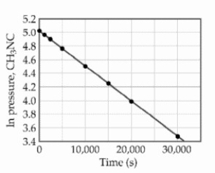 At elevated temperatures, methylisonitrile (CH<sub>3</sub>NC) isomerizes to acetonitrile (CH<sub>3</sub>CN) : CH<sub>3</sub>NC (g)  → CH<sub>3</sub>CN (g)  The reaction is first order in methylisonitrile. The attached graph shows data for the reaction obtained at 198.9 °C.   The rate constant for the reaction is ________ s<sup>-1</sup>. A) -1.9 × 10<sup>4</sup> B) +1.9 × 10<sup>4</sup> C) -5.2 × 10<sup>-5</sup> D) +5.2 × 10<sup>-5</sup> E) +6.2