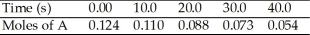 A flask is charged with 0.124 mol of A and allowed to react to form B according to the reaction A(g) →B(g) . The following data are obtained for [A] as the reaction proceeds:   -How many moles of B are present at 10 s? A) 0.011 B) 0.220 C) 0.110 D) 0.014 E) 1.4 × 10<sup>-3</sup>