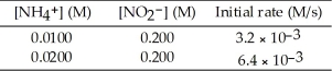 The following reaction occurs in aqueous solution: NH<sub>4</sub><sup>+ </sup>(aq)  + NO<sub>2</sub><sup>-</sup> → N<sub>2 </sub>(g)  + 2H<sub>2</sub>O (l)  The data below is obtained at 25 °C.   The order of the reaction in NH<sub>4</sub><sup>+</sup> is ________. A) -2 B) -1 C) +2 D) +1 E) 0