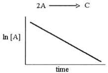 The graph shown below depicts the relationship between concentration and time for the following chemical reaction.   The slope of this line is equal to ________. A) k B) -1/k C) ln [A]<sub>o</sub> D) -k E) 1/k