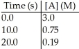 The reaction A → B is first order in [A]. Consider the following data.   The half-life of this reaction is ________ s. A) 5.0 B) 0.97 C) 7.1 D) 3.0 E) 0.14