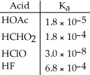 Of the acids in the table below, ________ is the strongest acid.   A) HOAc B) HCHO<sub>2</sub> C) HClO D) HF E) HOAc and HCHO<sub>2</sub>