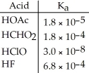 Using the data in the table, which of the conjugate bases below is the strongest base?   A) OAc<sup>-</sup> B) CHO<sub>2</sub><sup>-</sup> C) ClO<sup>-</sup> D) F<sup>-</sup> E) OAc<sup>-</sup> and CHO<sub>2</sub><sup>-</sup>