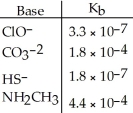 Using the data in the table, which of the conjugate acids below is the weakest acid?   A) HClO B) HCO<sub>3</sub><sup>-</sup> C) H<sub>2</sub>S D) NH<sub>3</sub>CH<sub>3</sub><sup>+</sup> E) H<sub>2</sub>S and HClO