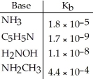 Using the data in the table, which of the conjugate acids below is the weakest acid?   A) NH<sub>4</sub><sup>+</sup> B) C<sub>5</sub>H<sub>5</sub>NH<sup>+</sup> C) H<sub>3</sub>NOH<sup>+</sup> D) NH<sub>3</sub>CH<sub>3</sub><sup>+</sup> E) NH<sub>4</sub><sup>+</sup> and NH<sub>3</sub>CH<sub>3</sub><sup>+</sup>