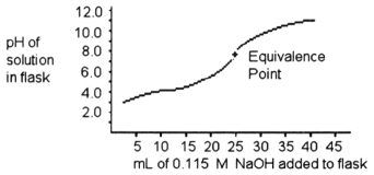   -A 25.0 mL sample of a solution of a monoprotic acid is titrated with a 0.115 M NaOH solution. The titration curve above was obtained. The concentration of the monoprotic acid is about ________ mol/L. A) 25.0 B) 0.0600 C) 0.240 D) 0.120 E) 0.100