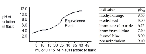   -A 25.0 mL sample of a solution of a monoprotic acid is titrated with a 0.115 M NaOH solution. The titration curve above was obtained. Which of the following indicators would be best for this titration? A) methyl red B) bromthymol blue C) thymol blue D) phenolpthalein E) bromocresol purple
