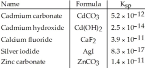 Consider the following table of   values.   -Which compound listed below has the smallest molar solubility in water? A) ZnCO<sub>3</sub> B) Cd(OH) <sub>2</sub> C) CdCO<sub>3</sub> D) AgI E) CaF<sub>2</sub>
