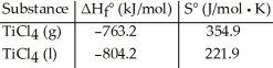 Given the following table of thermodynamic data,   complete the following sentence. The vaporization of TiCl<sub>4</sub> is ________. A) spontaneous at all temperatures B) spontaneous at low temperature and nonspontaneous at high temperature C) nonspontaneous at low temperature and spontaneous at high temperature D) nonspontaneous at all temperatures E) not enough information given to draw a conclusion