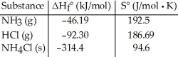Consider the reaction: NH<sub>3</sub> (g)  + HCl (g)  → NH<sub>4</sub>Cl (s)  Given the following table of thermodynamic data,   determine the temperature (in °C) above which the reaction is nonspontaneous. A) This reaction is spontaneous at all temperatures. B) 618.1 C) 432.8 D) 345.0 E) 1235
