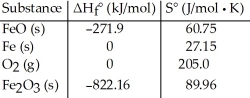 Consider the reaction: FeO (s)  + Fe (s)  + O<sub>2 </sub>(g)  → Fe<sub>2</sub>O<sub>3</sub> (s)  Given the following table of thermodynamic data,   determine the temperature (in °C) above which the reaction is nonspontaneous. A) This reaction is spontaneous at all temperatures. B) 618.1 C) 756.3 D) 2438 E) 1235