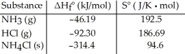 Consider the reaction: NH<sub>3</sub> (g)  + HCl (g)  → NH<sub>4</sub>Cl (s)  Given the following table of thermodynamic data at 298 K:   The value of K for the reaction at 25 °C is ________. A) 150 B) 9.3 × 10<sup>15</sup> C) 8.4 × 10<sup>4</sup> D) 1.1 × 10<sup>-16</sup> E) 1.4 × 10<sup>8</sup>
