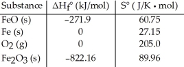 Consider the reaction: FeO (s)  + Fe (s)  + O<sub>2</sub>(g)  → Fe<sub>2</sub>O<sub>3</sub> (s)  Given the following table of thermodynamic data at 298 K:   The value K for the reaction at 25 °C is ________. A) 370 B) 5.9 × 10<sup>4</sup> C) 3.8 × 10<sup>-14</sup> D) 7.1 × 10<sup>85</sup> E) 8.1 × 10<sup>19</sup>