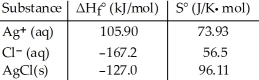 Consider the reaction: Ag<sup>+</sup> (aq)  + Cl<sup>-</sup> (aq)  → AgCl (s)  Given the following table of thermodynamic data at 298 K:   The value of K for the reaction at 25 °C is ________. A) 810 B) 5.3 × 10<sup>9</sup> C) 1.8 × 10<sup>4</sup> D) 3.7 × 10<sup>10</sup> E) 1.9 × 10<sup>-10</sup>
