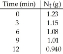 Consider the following data for a particular radionuclide:   -What is the rate constant (in min<sup>-1</sup>) for the decay of this radionuclide? A) 45 B) 32 C) 0.024 D) 0.032 E) 0.022