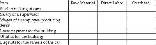 Classify each of the following as raw materials,direct labor,or overhead:  <div style=padding-top: 35px> 