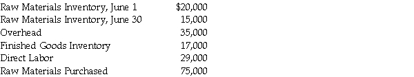 From the following information,calculate (a)cost of raw materials used and (b)total manufacturing costs.   a.________ b.________<div style=padding-top: 35px> 