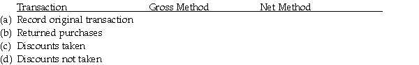 Describe how the transactions listed would be handled applying the gross method and the net method.For example: A $750 invoice with 3/10 net 30 terms.   