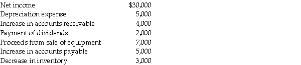 The following information is given for Tripp Company,which uses the indirect method.   From the information provided,answer the following questions: a)The cash flow from operating activities is ________. b)The cash flow from investing activities is ________. c)The cash flow from financing activities is ________.<div style=padding-top: 35px> 