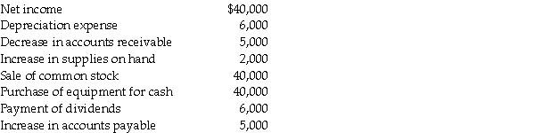 The following information is given for Sunny Corporation:   The indirect method is used.The beginning Cash balance is $23,000. Required: Answer the following questions with the information provided above. a)The cash flow from operating activities is ________. b)The cash flow from investing activities is ________. c)The cash flow from financing activities is ________. d)The net change in cash is ________. e)The ending balance of cash is ________.<div style=padding-top: 35px> 