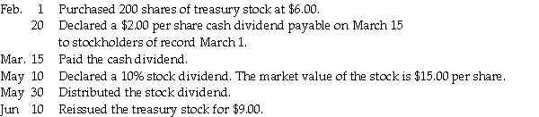 Baxter Corporation has 1,000 shares of $5 par value common stock issued and outstanding. Journalize the following Baxter transactions for 20XX:   