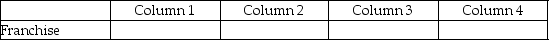 For each of the following, identify in column 1 the category to which the account belongs, in column 2 the normal balance for the account, in column 3 the financial statement that the account in which the account balance is reported, and in column 4 the account's nature (permanent/temporary). - 
