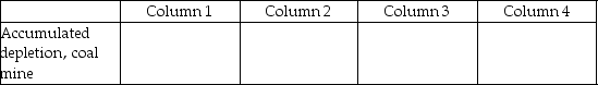 For each of the following, identify in column 1 the category to which the account belongs, in column 2 the normal balance for the account, in column 3 the financial statement that the account in which the account balance is reported, and in column 4 the account's nature (permanent/temporary). - 