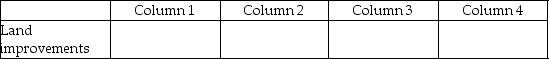 For each of the following, identify in column 1 the category to which the account belongs, in column 2 the normal balance for the account, in column 3 the financial statement that the account in which the account balance is reported, and in column 4 the account's nature (permanent/temporary). - 