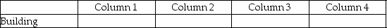 For each of the following, identify in column 1 the category to which the account belongs, in column 2 the normal balance for the account, in column 3 the financial statement that the account in which the account balance is reported, and in column 4 the account's nature (permanent/temporary). - 