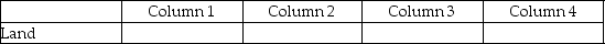 For each of the following, identify in column 1 the category to which the account belongs, in column 2 the normal balance for the account, in column 3 the financial statement that the account in which the account balance is reported, and in column 4 the account's nature (permanent/temporary). - 