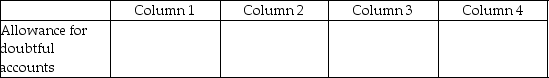For each of the following, identify in column 1 the category to which the account belongs, in column 2 the normal balance for the account, in column 3 the financial statement that the account in which the account balance is reported, and in column 4 the account's nature. - 