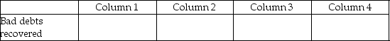 For each of the following, identify in column 1 the category to which the account belongs, in column 2 the normal balance for the account, in column 3 the financial statement that the account in which the account balance is reported, and in column 4 the account's nature. - 