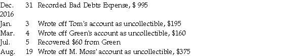 Prepare general journal entries to record the following transactions for the Swanson Company.(The company uses the income statement approach for recording bad debts expense. ) 2015   