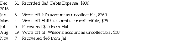 Prepare general journal entries to record the following transactions for the Smith Company.(The company uses the balance sheet approach for recording bad debts expense. ) 2015   