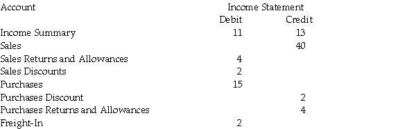 The following amounts are on the Riley's Clothing worksheet for the month ended March 31 Required: Calculate the following: a)Net sales b)Net purchases c)Net cost of purchases d)Cost of goods available for sale e)Cost of goods sold f)Gross profit   