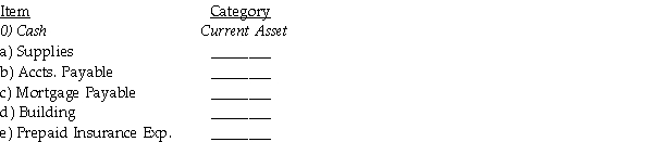 Identify the category(s)of each of the accounts below. Current Asset Plant and Equipment Current Liabilities Long-Term Liabilities   
