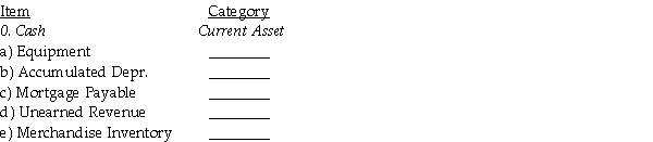 Identify the category(s)of each of the accounts below. Current Asset Plant and Equipment Current Liabilities Long-Term Liabilities   