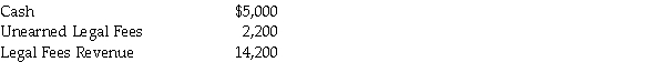 Marie's Law Firm's unadjusted trial balance includes the following:   Using the above data,record the adjusting entry for $1,000 of the unearned accounting fees earned.<div style=padding-top: 35px> 