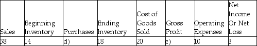 Calculate the missing figures (a-k) in each of the following independent scenarios. - 