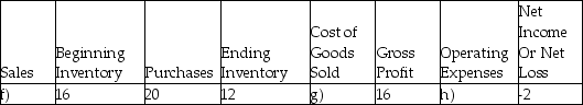 Calculate the missing figures (a-k) in each of the following independent scenarios. - 