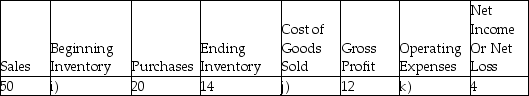 Calculate the missing figures (a-k) in each of the following independent scenarios. - 
