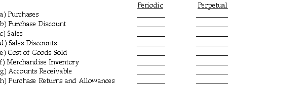 Indicate whether the following accounts are used in the periodic inventory method,perpetual inventory method,or both by placing an X on the respective line(s).   